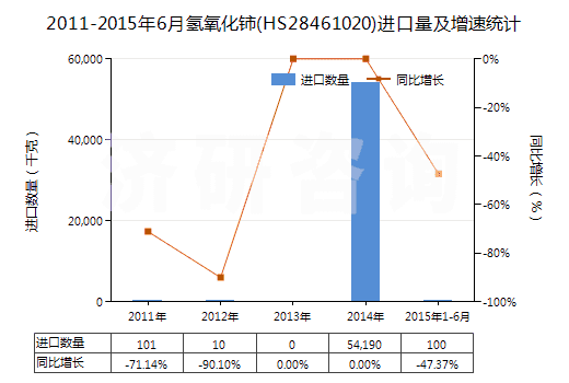 2011-2015年6月氫氧化鈰(HS28461020)進口量及增速統(tǒng)計